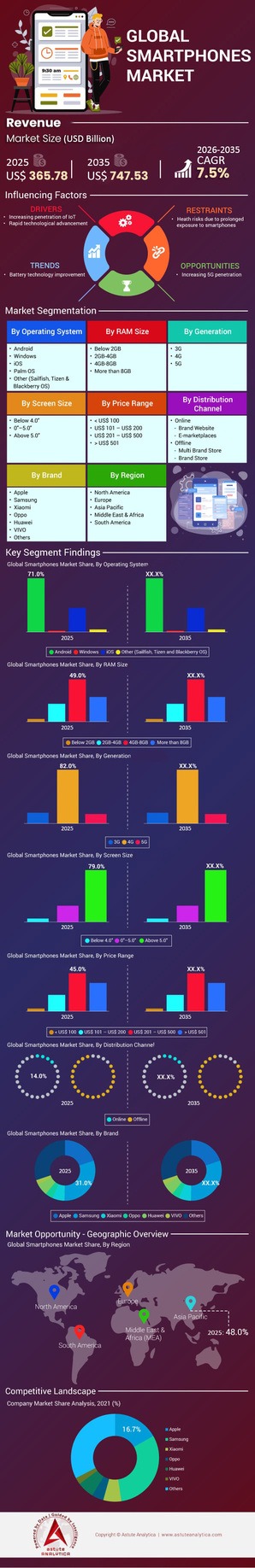 Smartphone-Markt